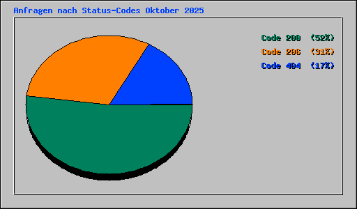 Anfragen nach Status-Codes Oktober 2025