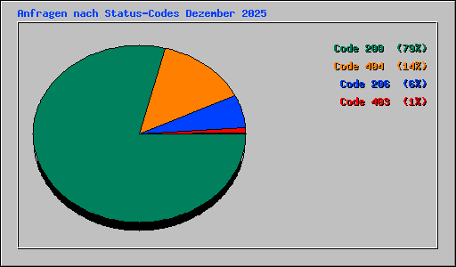 Anfragen nach Status-Codes Dezember 2025