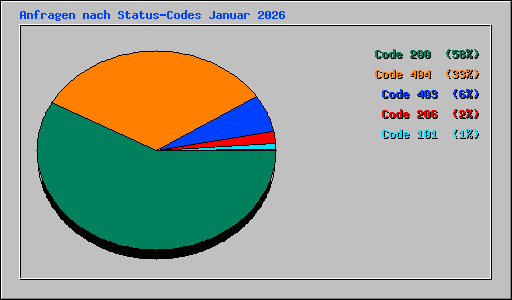 Anfragen nach Status-Codes Januar 2026