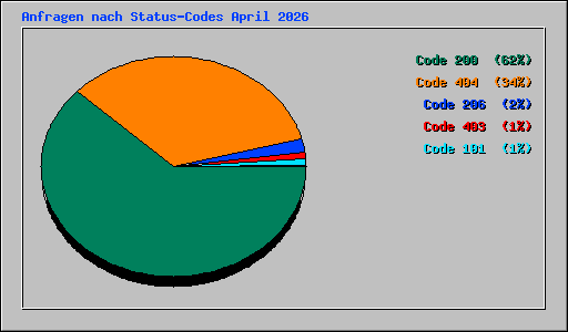 Anfragen nach Status-Codes April 2026