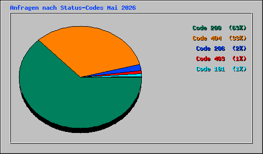 Anfragen nach Status-Codes Mai 2026