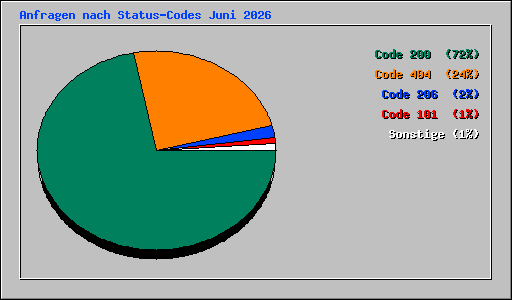 Anfragen nach Status-Codes Juni 2026