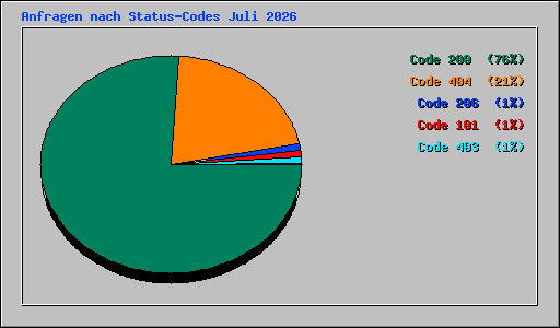 Anfragen nach Status-Codes Juli 2026