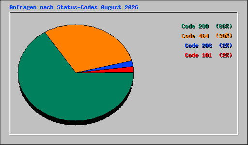 Anfragen nach Status-Codes August 2026