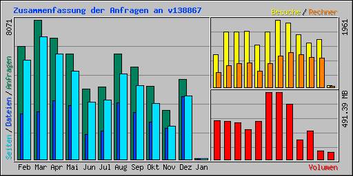 Zusammenfassung der Anfragen an v138867
